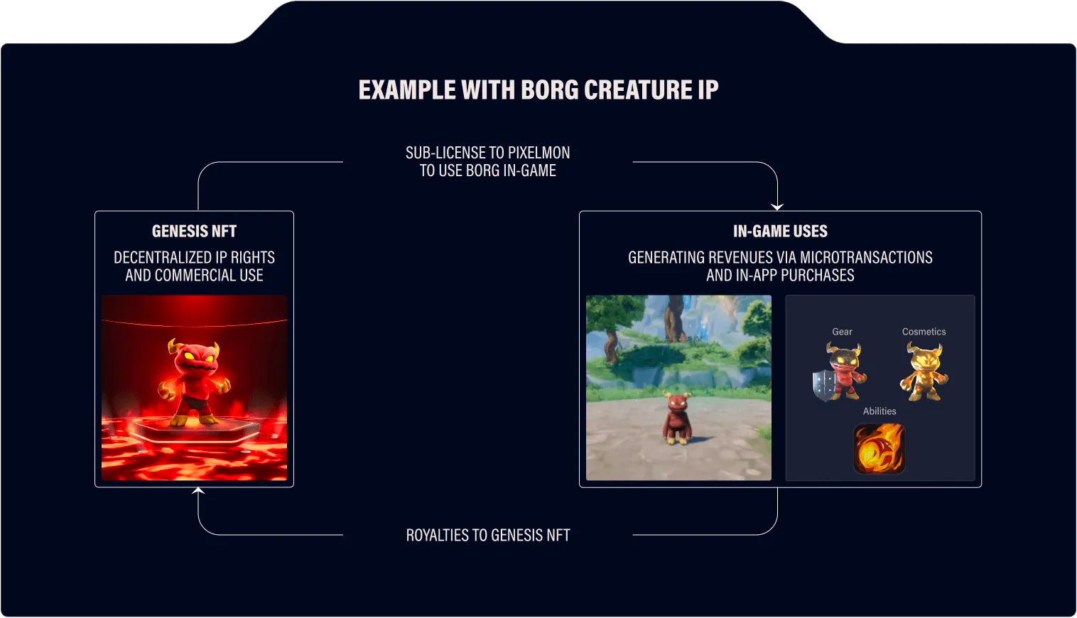 Decentralized IP System
