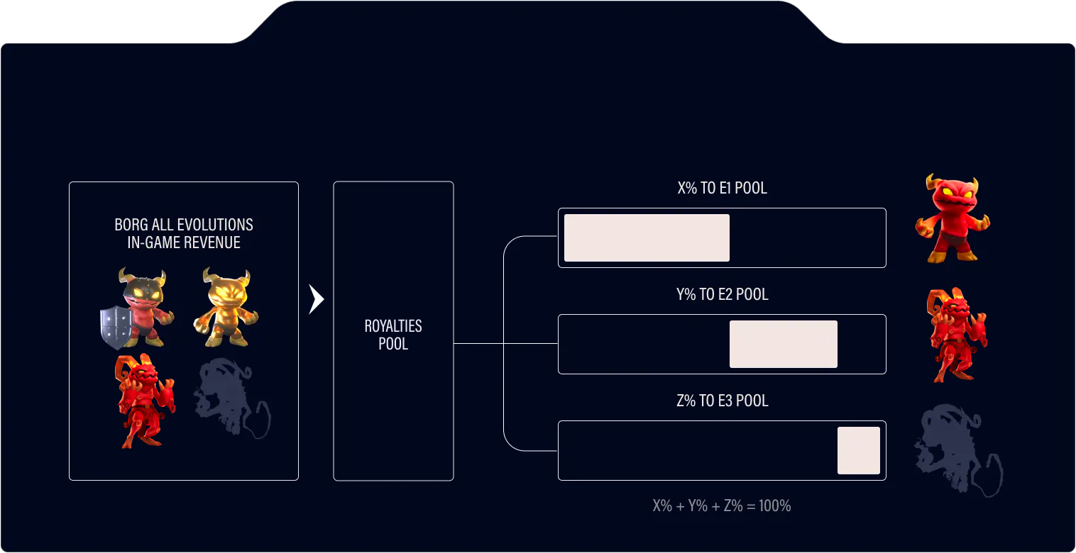 Serums NFTs & Creature Evolutions Genesis NFTs